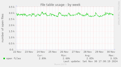 File table usage