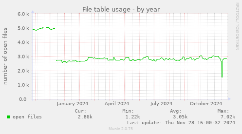 File table usage