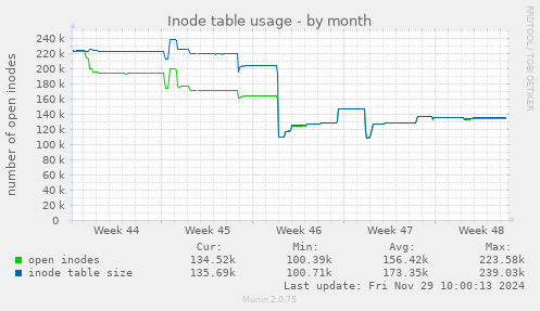 Inode table usage