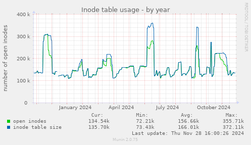 Inode table usage