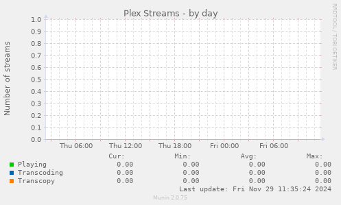 Plex Streams