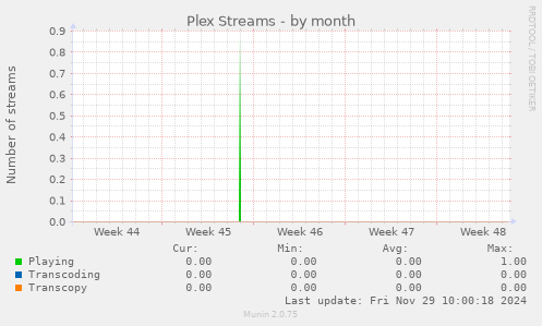 Plex Streams