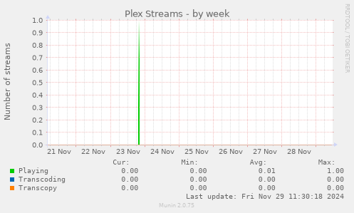 Plex Streams