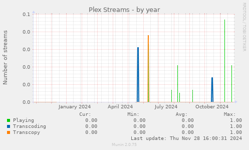 Plex Streams