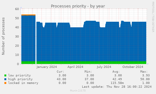 Processes priority