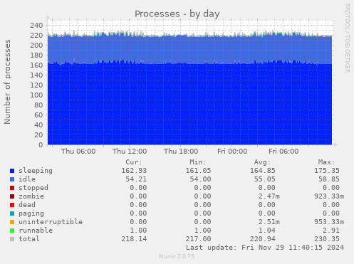 Processes