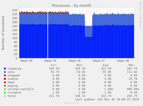 Processes