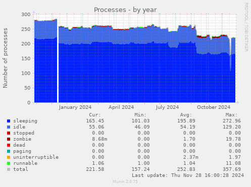 Processes