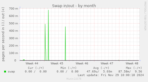 Swap in/out