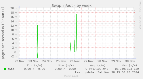 Swap in/out