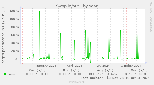 Swap in/out