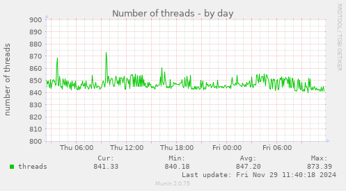 Number of threads