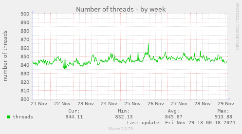 weekly graph