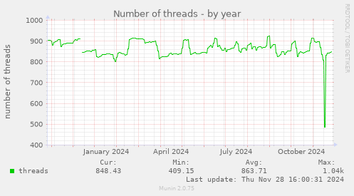 Number of threads