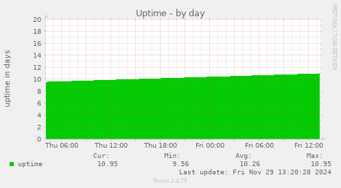 daily graph