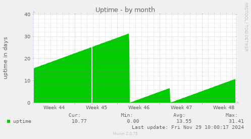 Uptime