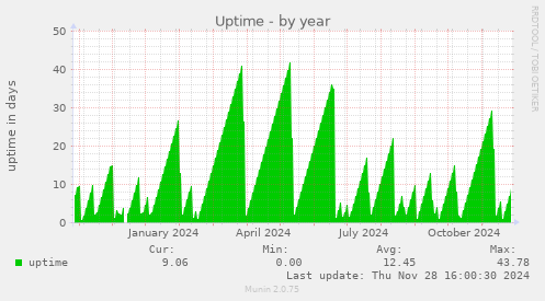 Uptime