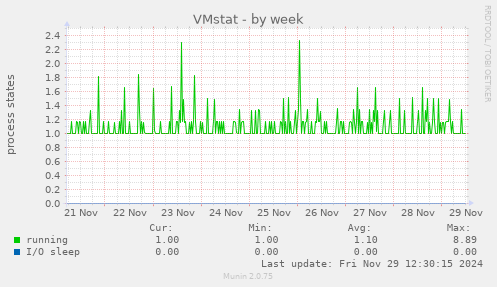 weekly graph