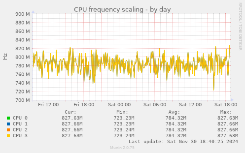 CPU frequency scaling