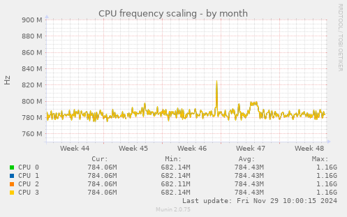 CPU frequency scaling