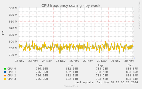 CPU frequency scaling