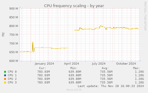 CPU frequency scaling