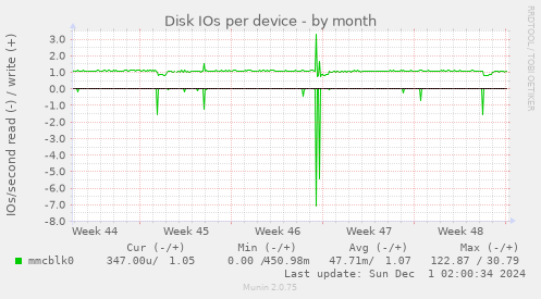 Disk IOs per device