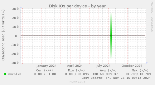 Disk IOs per device