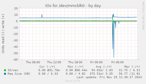 IOs for /dev/mmcblk0