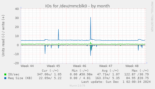 IOs for /dev/mmcblk0