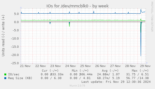 IOs for /dev/mmcblk0