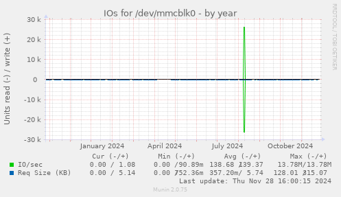 IOs for /dev/mmcblk0