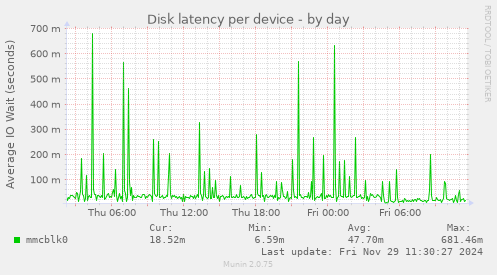 Disk latency per device