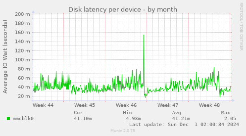 Disk latency per device