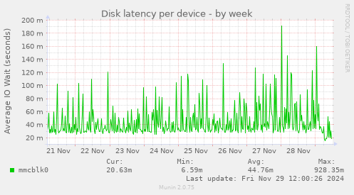 Disk latency per device