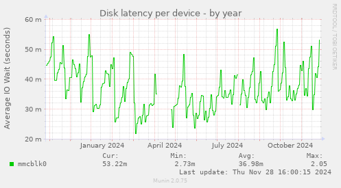 Disk latency per device