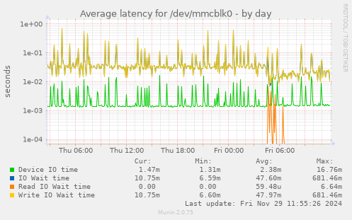 Average latency for /dev/mmcblk0