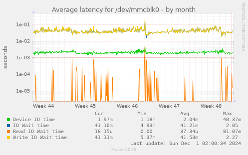 Average latency for /dev/mmcblk0