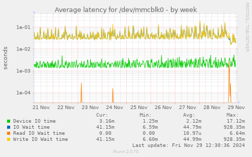 Average latency for /dev/mmcblk0