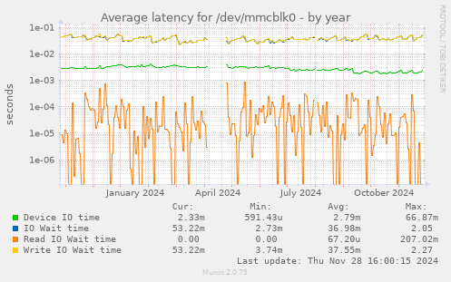 Average latency for /dev/mmcblk0