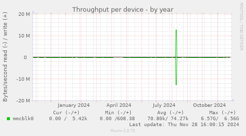 Throughput per device