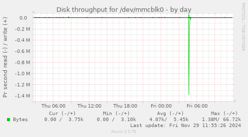 Disk throughput for /dev/mmcblk0