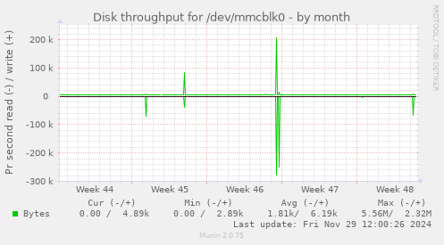 monthly graph