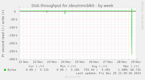 Disk throughput for /dev/mmcblk0