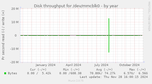 Disk throughput for /dev/mmcblk0