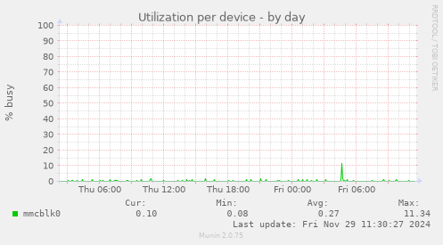 Utilization per device