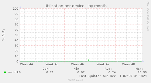 Utilization per device