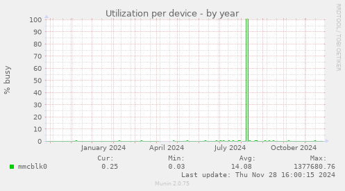 Utilization per device