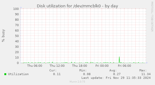 Disk utilization for /dev/mmcblk0