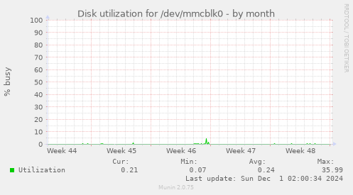 Disk utilization for /dev/mmcblk0